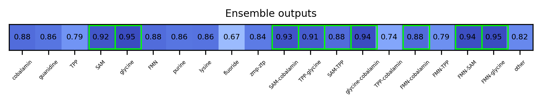 ML ensemble output for the 5prime UTR