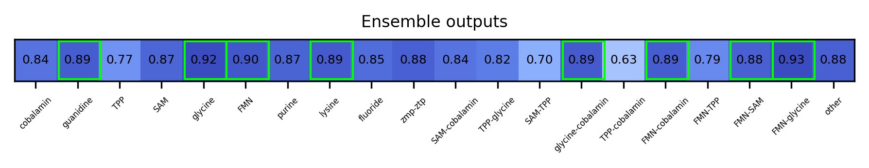ML ensemble output for the 5prime UTR