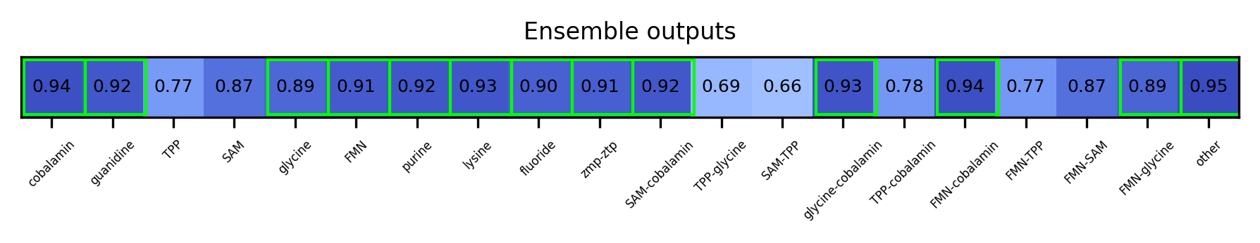ML ensemble output for the 5prime UTR