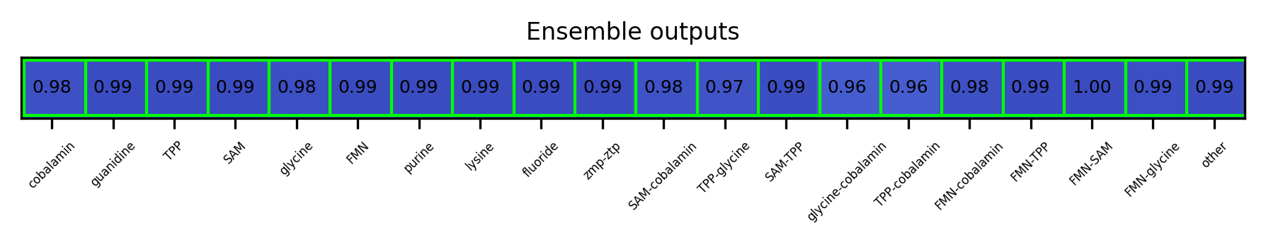 ML ensemble output for the 5prime UTR