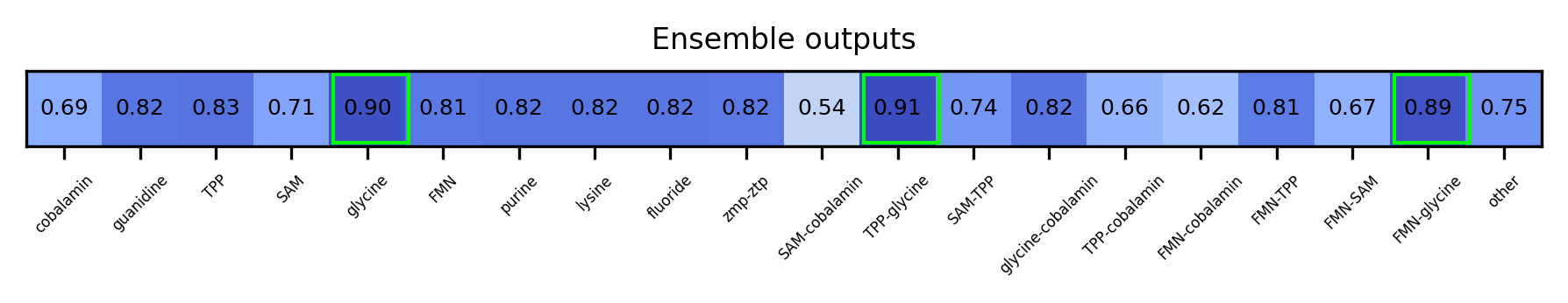 ML ensemble output for the 5prime UTR