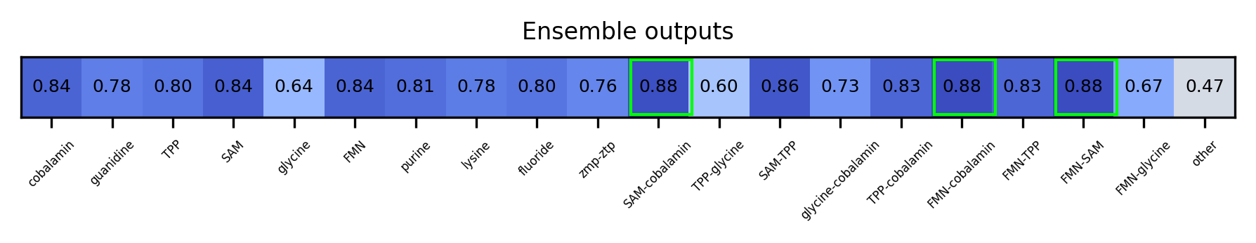 ML ensemble output for the 5prime UTR