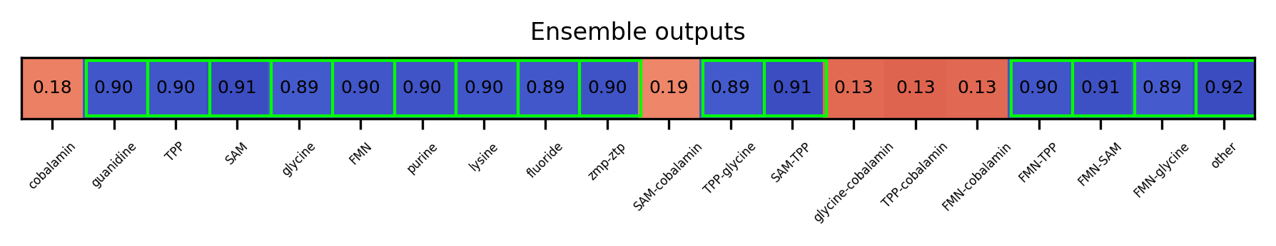 ML ensemble output for the 5prime UTR