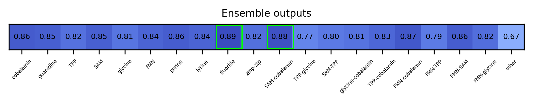 ML ensemble output for the 5prime UTR