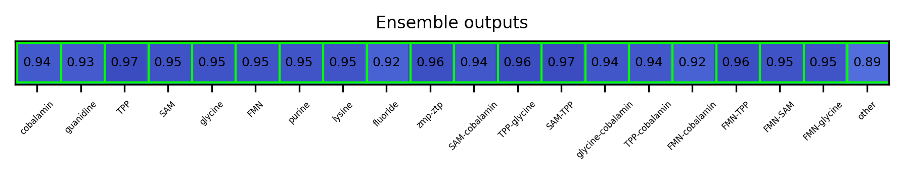 ML ensemble output for the 5prime UTR