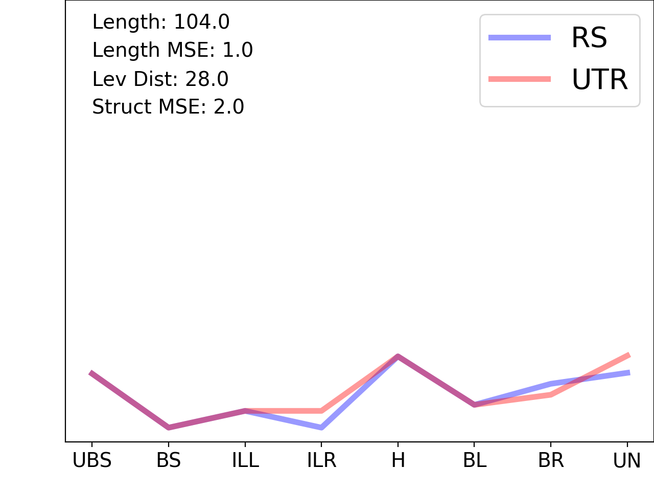line plot comparing the structural features of the 5prime UTR with its second riboswitch match