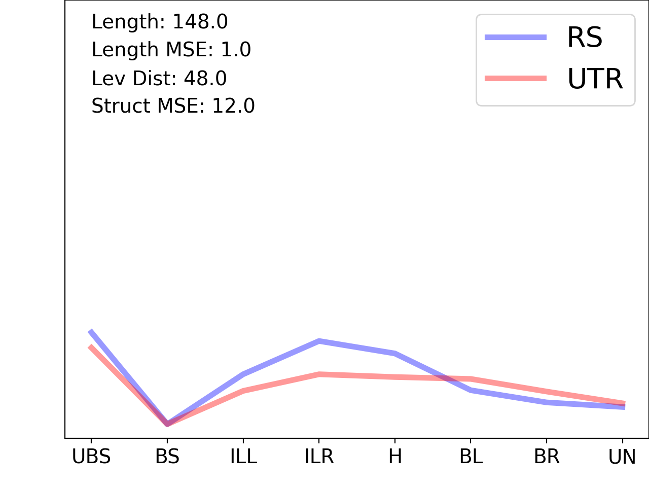 line plot comparing the structural features of the 5prime UTR with its third riboswitch match