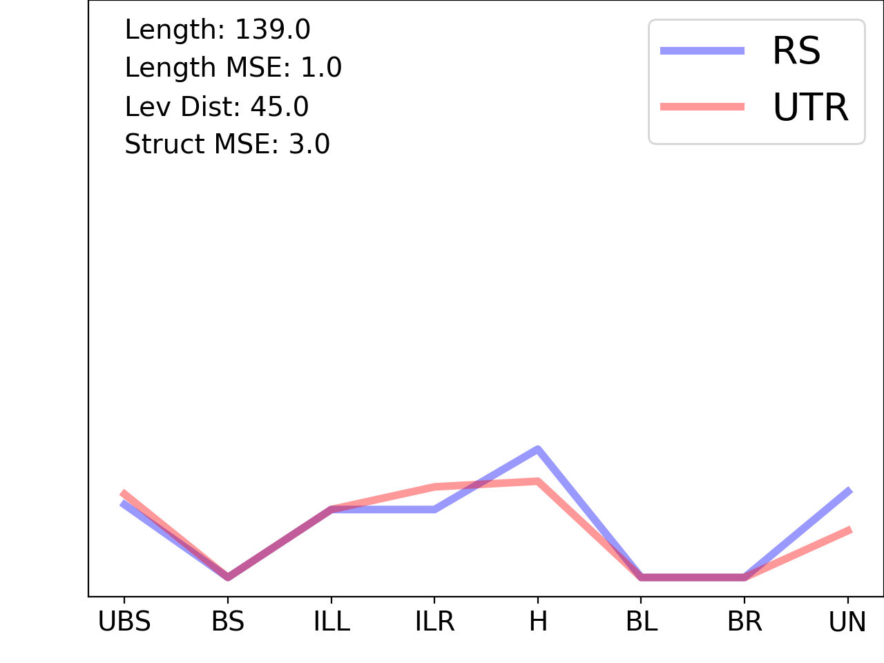 line plot comparing the structural features of the 5prime UTR with its first riboswitch match