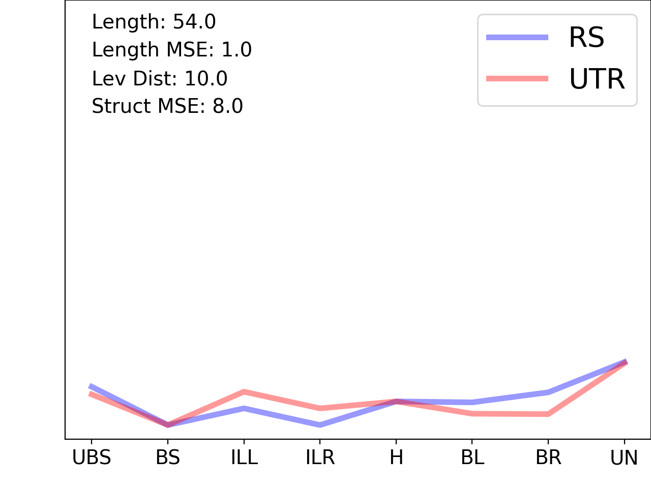 line plot comparing the structural features of the 5prime UTR with its first riboswitch match