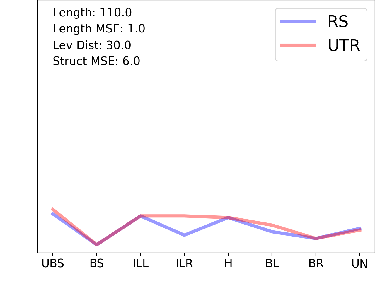 line plot comparing the structural features of the 5prime UTR with its first riboswitch match