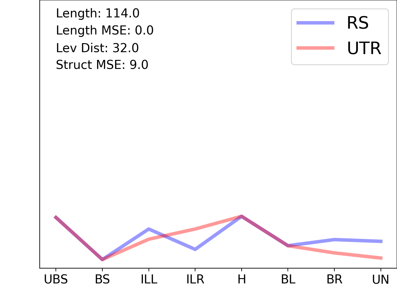 line plot comparing the structural features of the 5prime UTR with its first riboswitch match