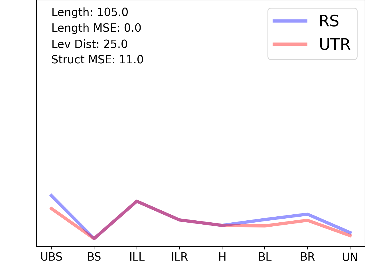 line plot comparing the structural features of the 5prime UTR with its third riboswitch match