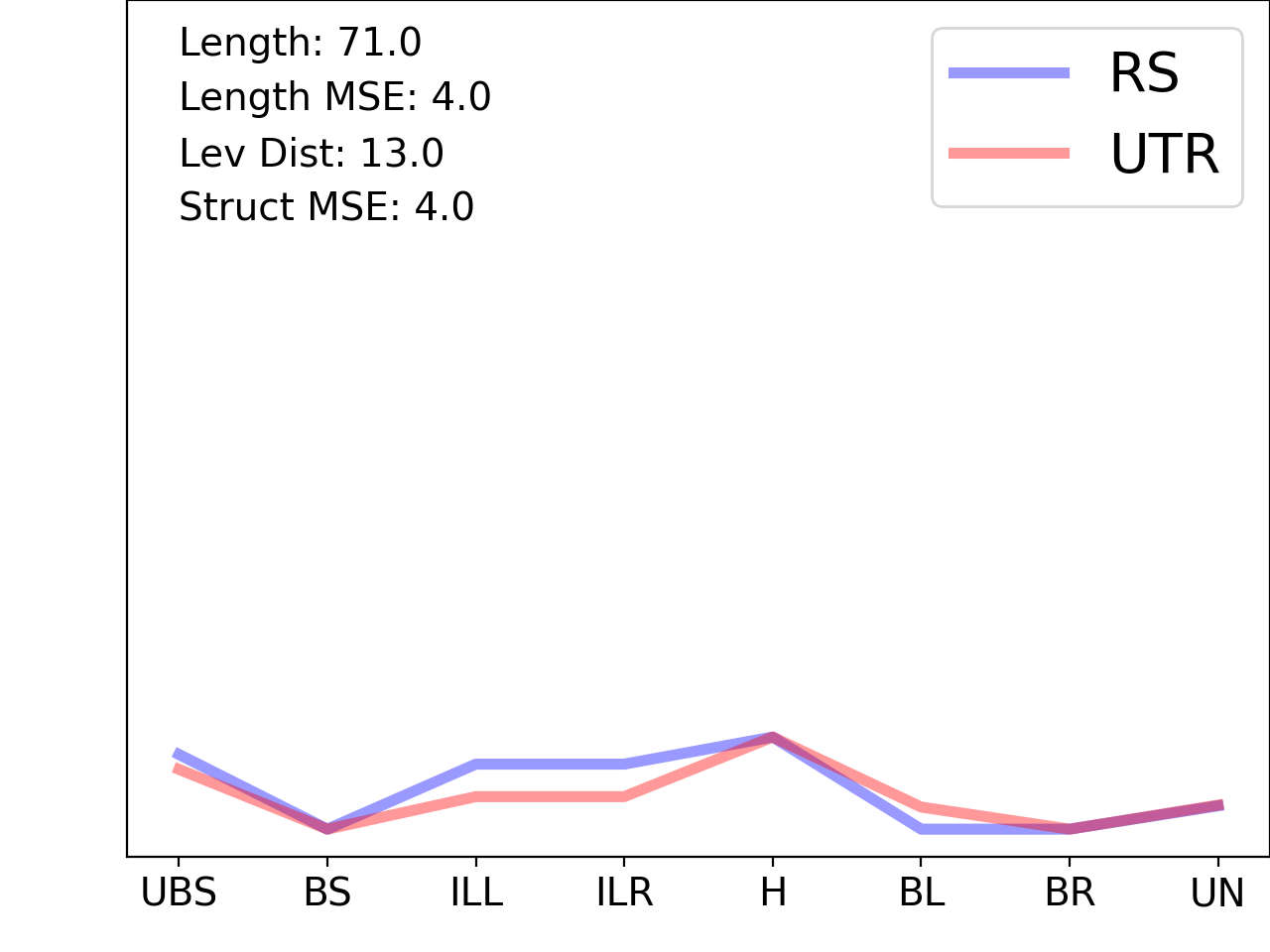 line plot comparing the structural features of the 5prime UTR with its first riboswitch match