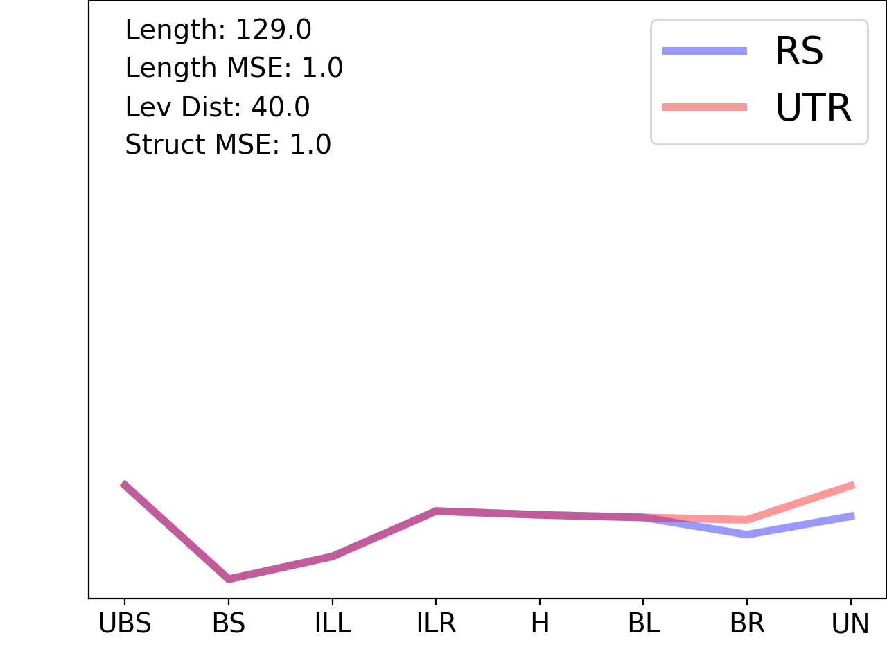 line plot comparing the structural features of the 5prime UTR with its third riboswitch match