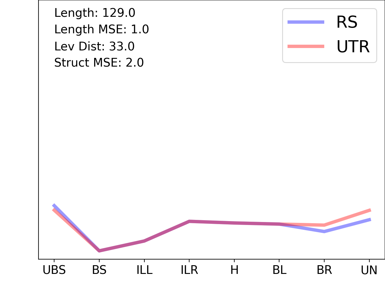 line plot comparing the structural features of the 5prime UTR with its first riboswitch match