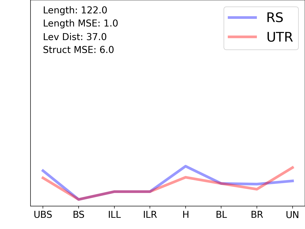 line plot comparing the structural features of the 5prime UTR with its third riboswitch match