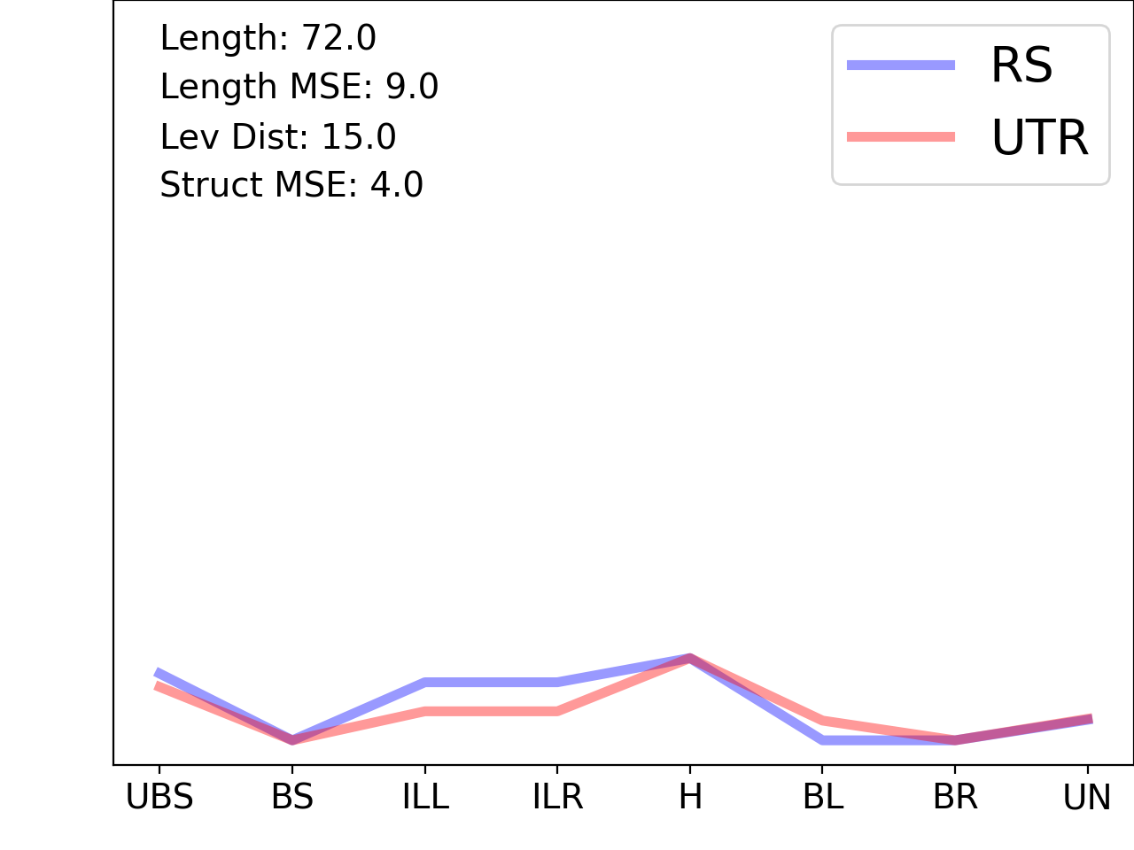 line plot comparing the structural features of the 5prime UTR with its third riboswitch match