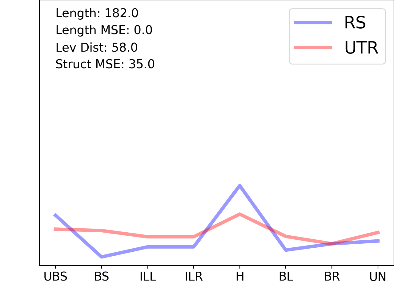 line plot comparing the structural features of the 5prime UTR with its first riboswitch match