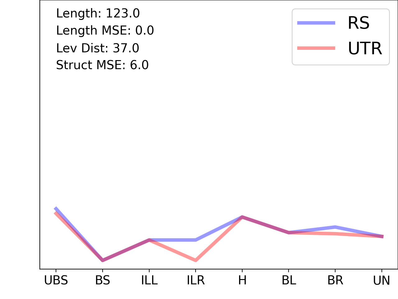 line plot comparing the structural features of the 5prime UTR with its second riboswitch match