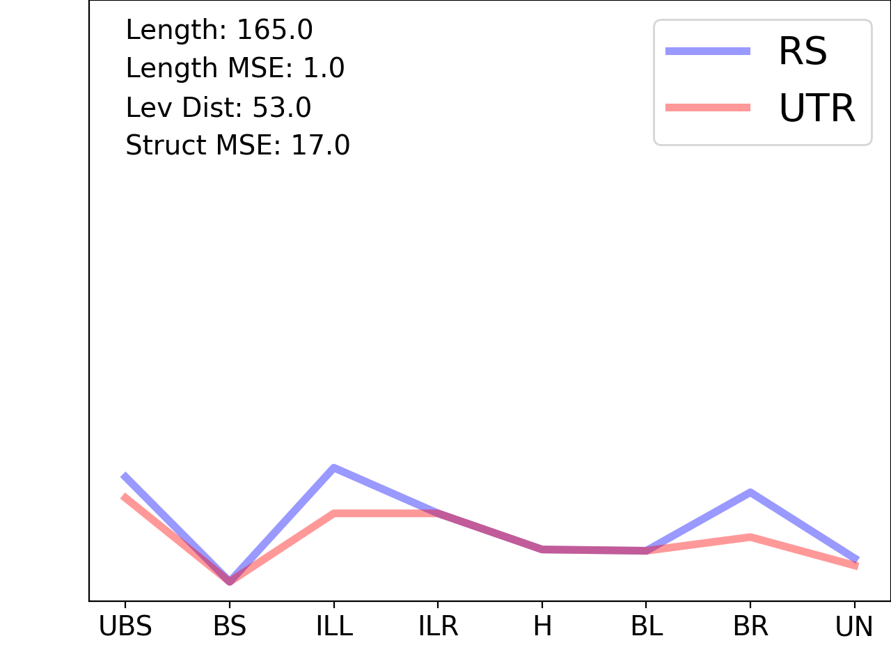 line plot comparing the structural features of the 5prime UTR with its third riboswitch match