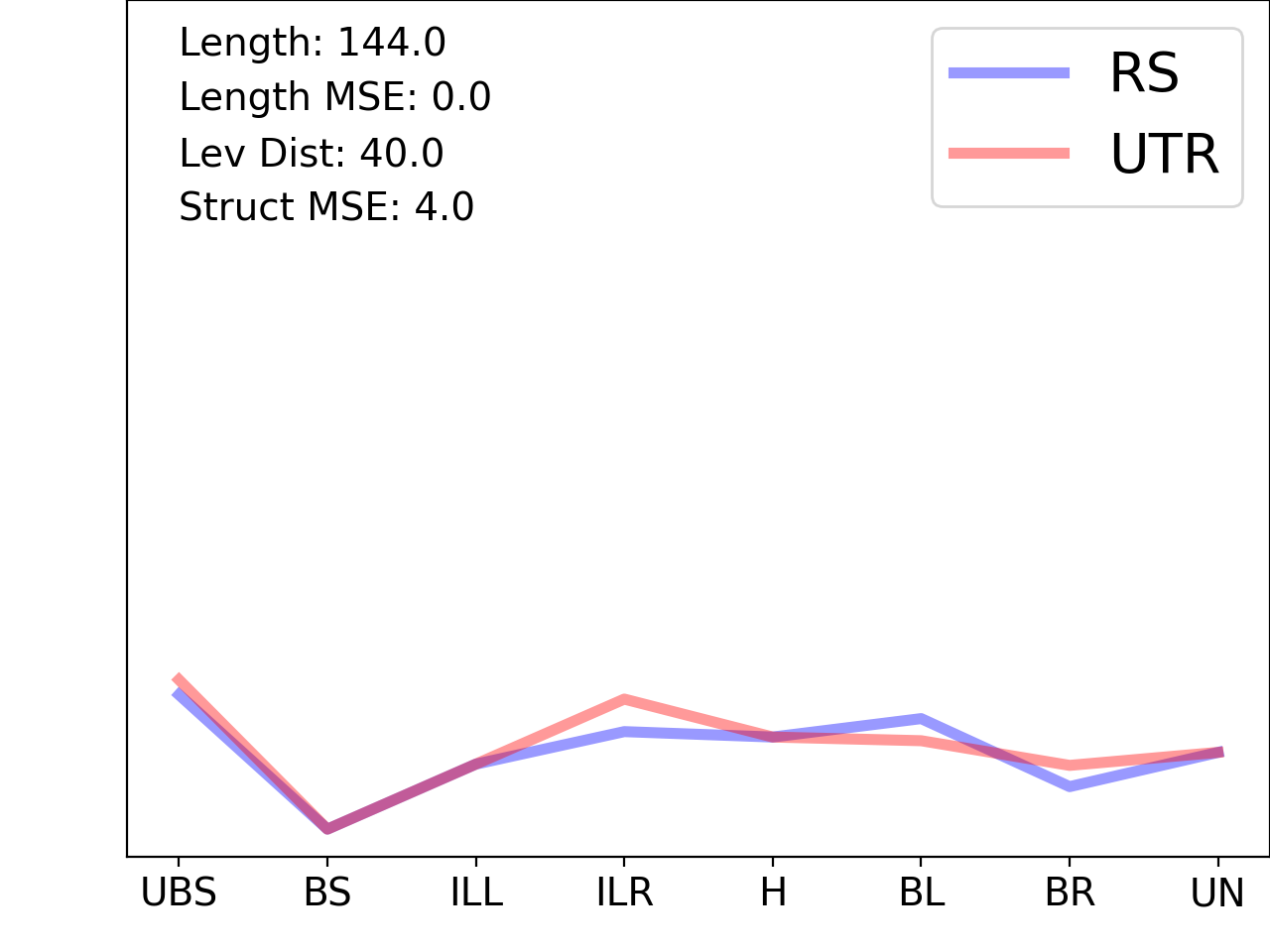 line plot comparing the structural features of the 5prime UTR with its second riboswitch match