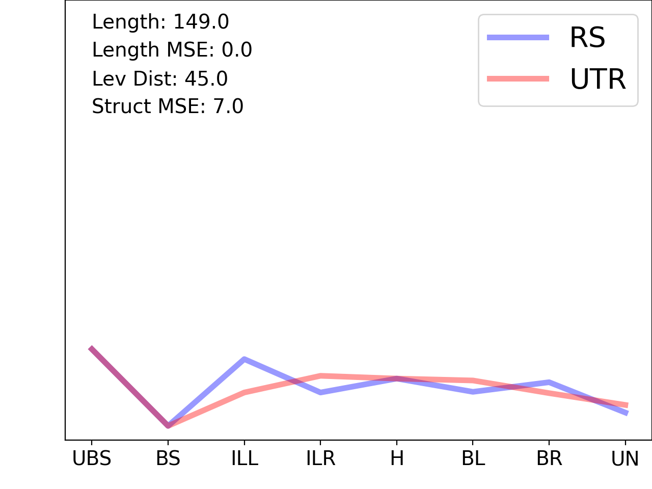 line plot comparing the structural features of the 5prime UTR with its first riboswitch match
