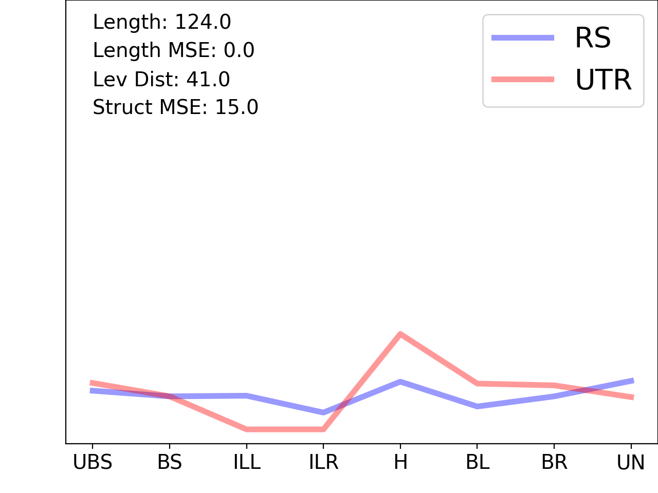 line plot comparing the structural features of the 5prime UTR with its first riboswitch match