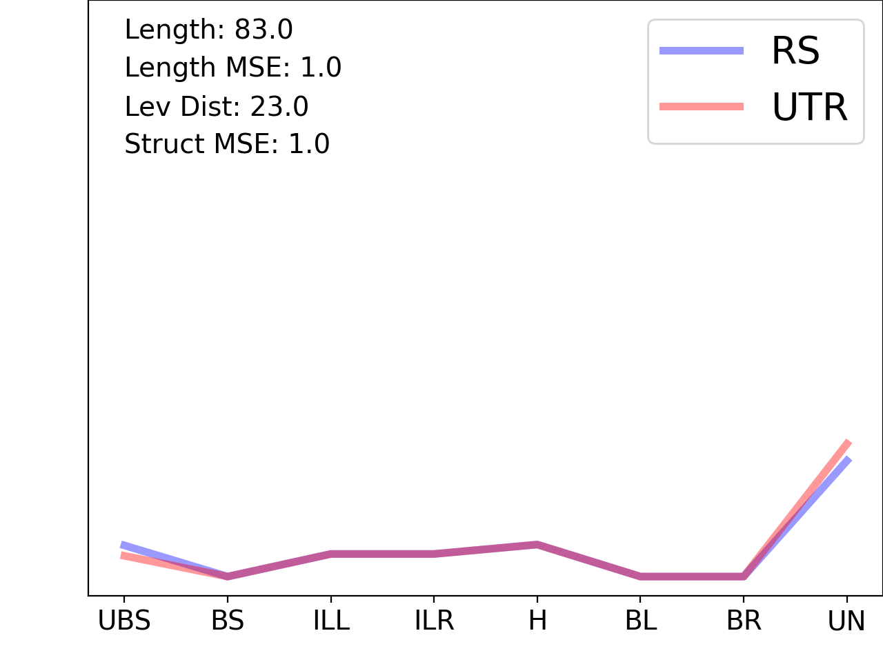 line plot comparing the structural features of the 5prime UTR with its third riboswitch match