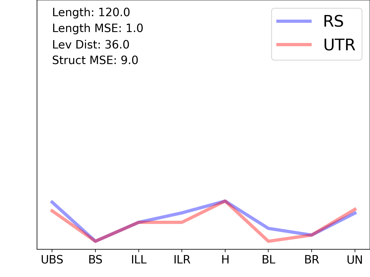 line plot comparing the structural features of the 5prime UTR with its second riboswitch match