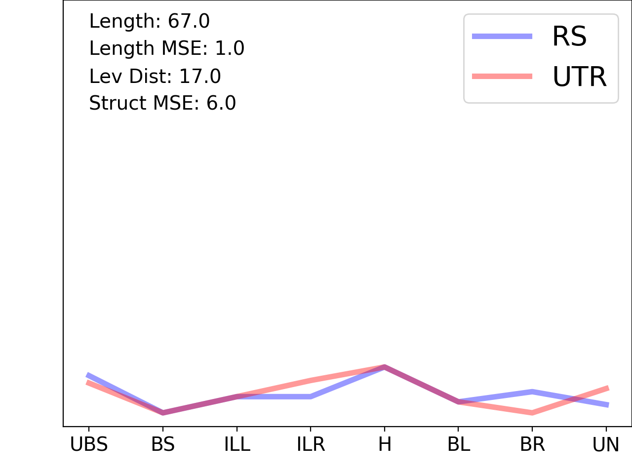 line plot comparing the structural features of the 5prime UTR with its third riboswitch match