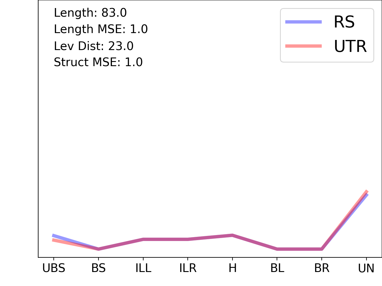 line plot comparing the structural features of the 5prime UTR with its second riboswitch match