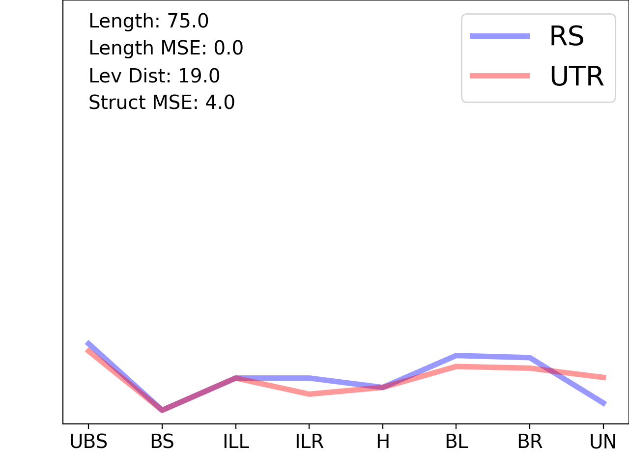 line plot comparing the structural features of the 5prime UTR with its third riboswitch match