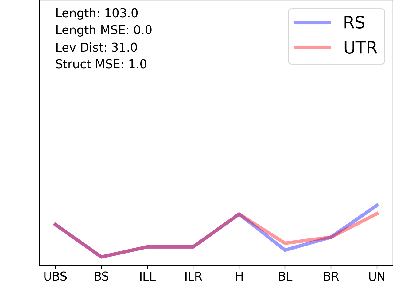 line plot comparing the structural features of the 5prime UTR with its third riboswitch match