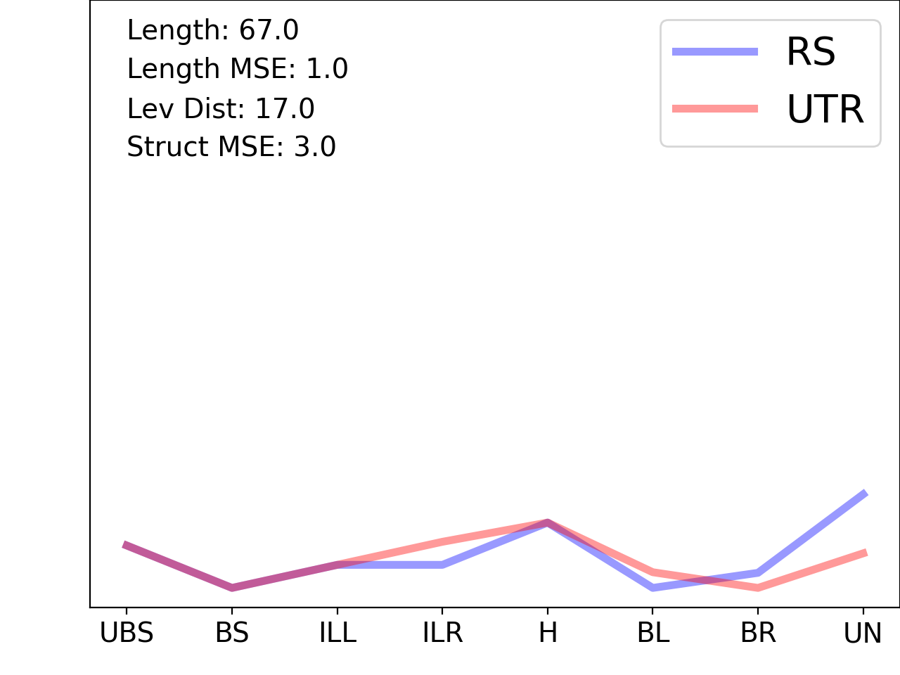 line plot comparing the structural features of the 5prime UTR with its first riboswitch match