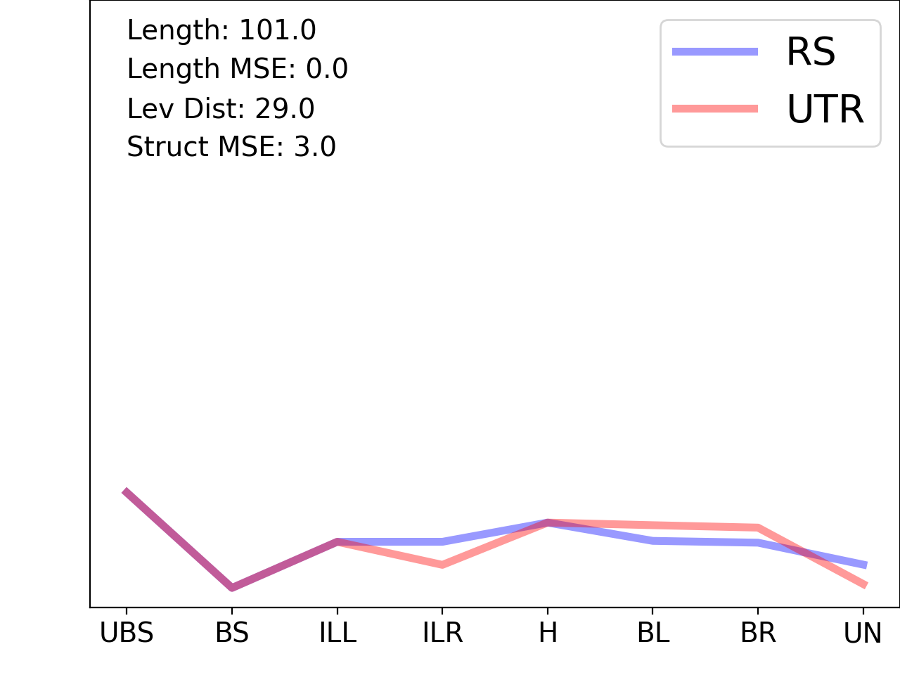 line plot comparing the structural features of the 5prime UTR with its first riboswitch match