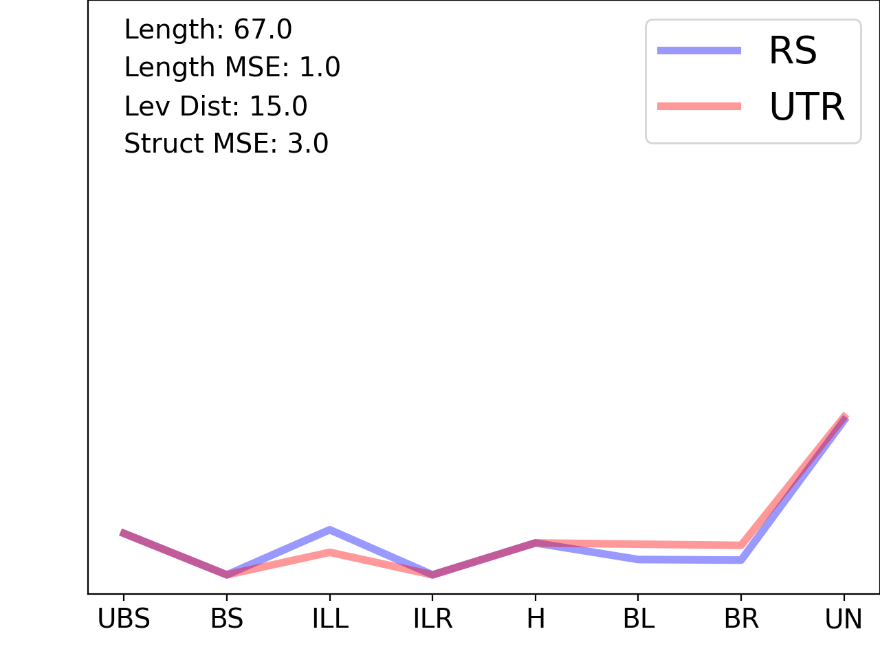 line plot comparing the structural features of the 5prime UTR with its first riboswitch match