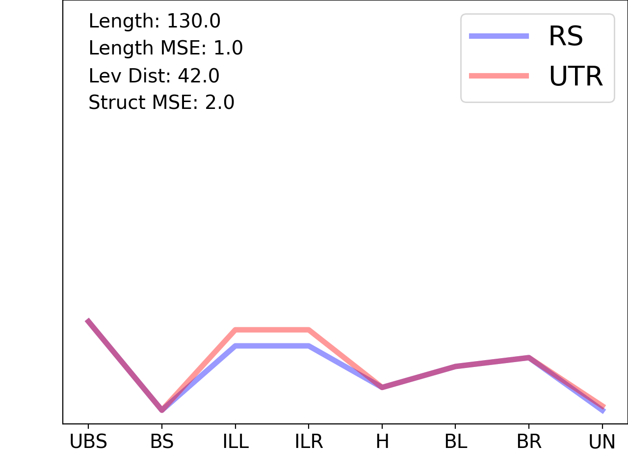 line plot comparing the structural features of the 5prime UTR with its second riboswitch match