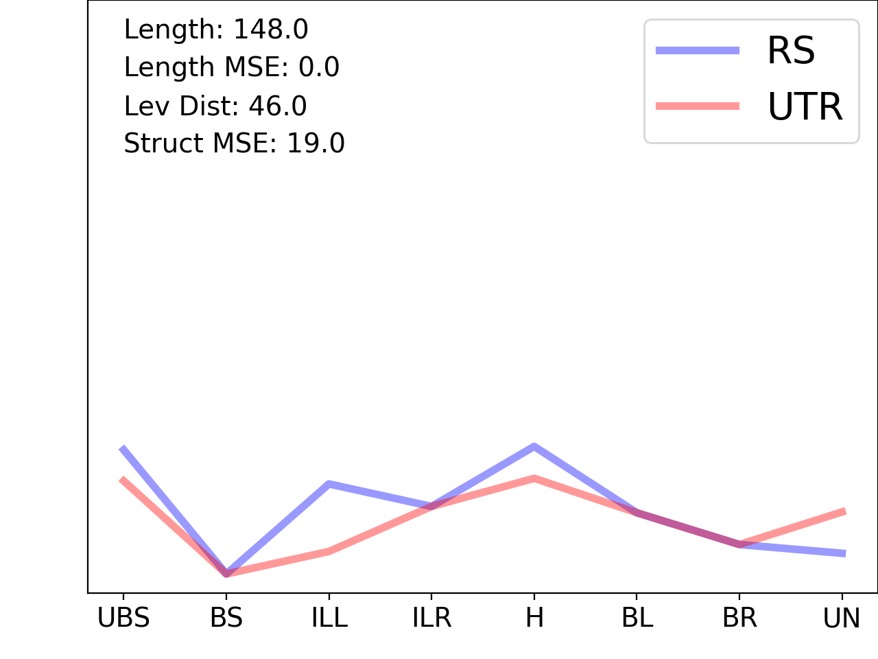 line plot comparing the structural features of the 5prime UTR with its first riboswitch match
