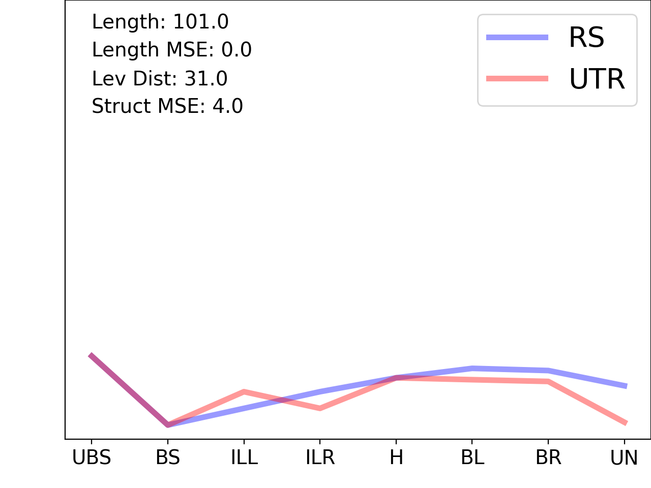 line plot comparing the structural features of the 5prime UTR with its third riboswitch match