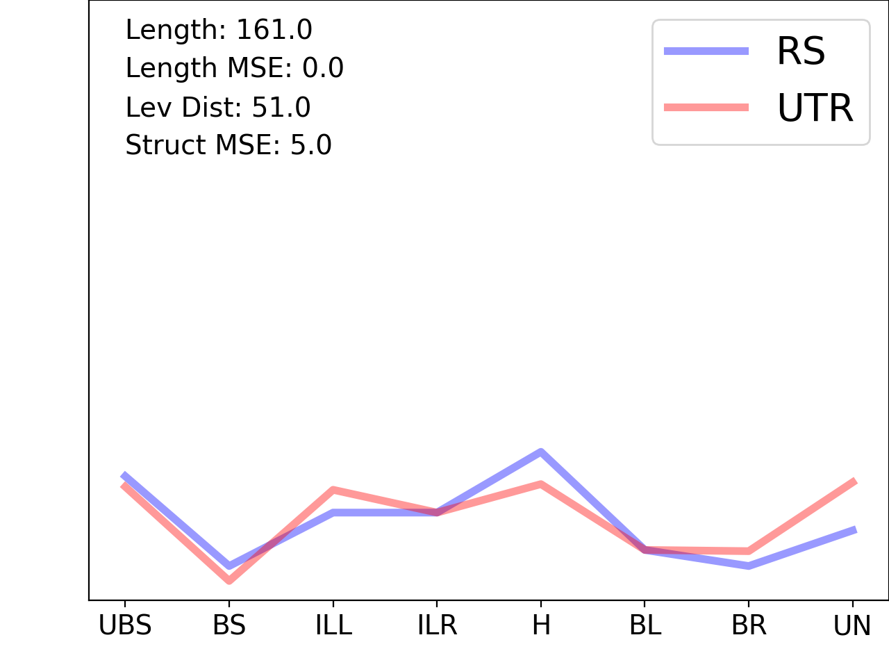 line plot comparing the structural features of the 5prime UTR with its first riboswitch match