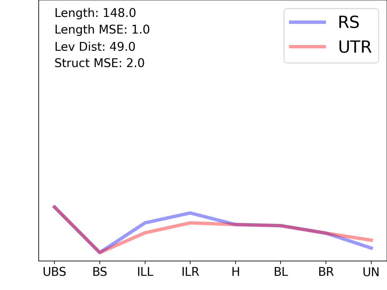 line plot comparing the structural features of the 5prime UTR with its second riboswitch match