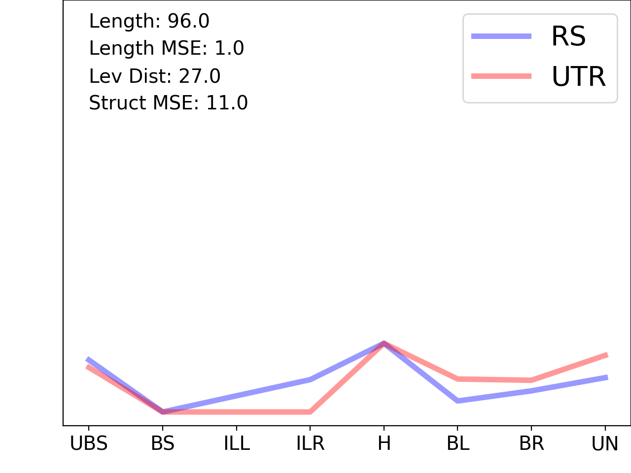 line plot comparing the structural features of the 5prime UTR with its second riboswitch match