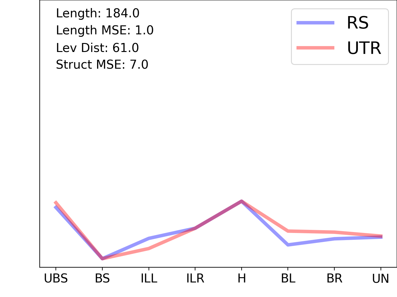line plot comparing the structural features of the 5prime UTR with its second riboswitch match