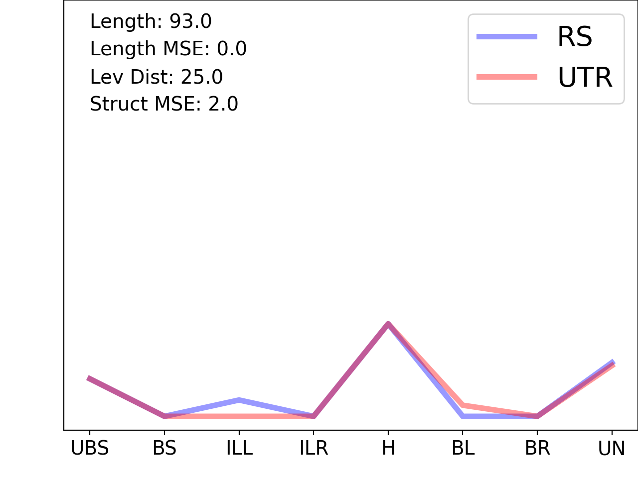 line plot comparing the structural features of the 5prime UTR with its first riboswitch match