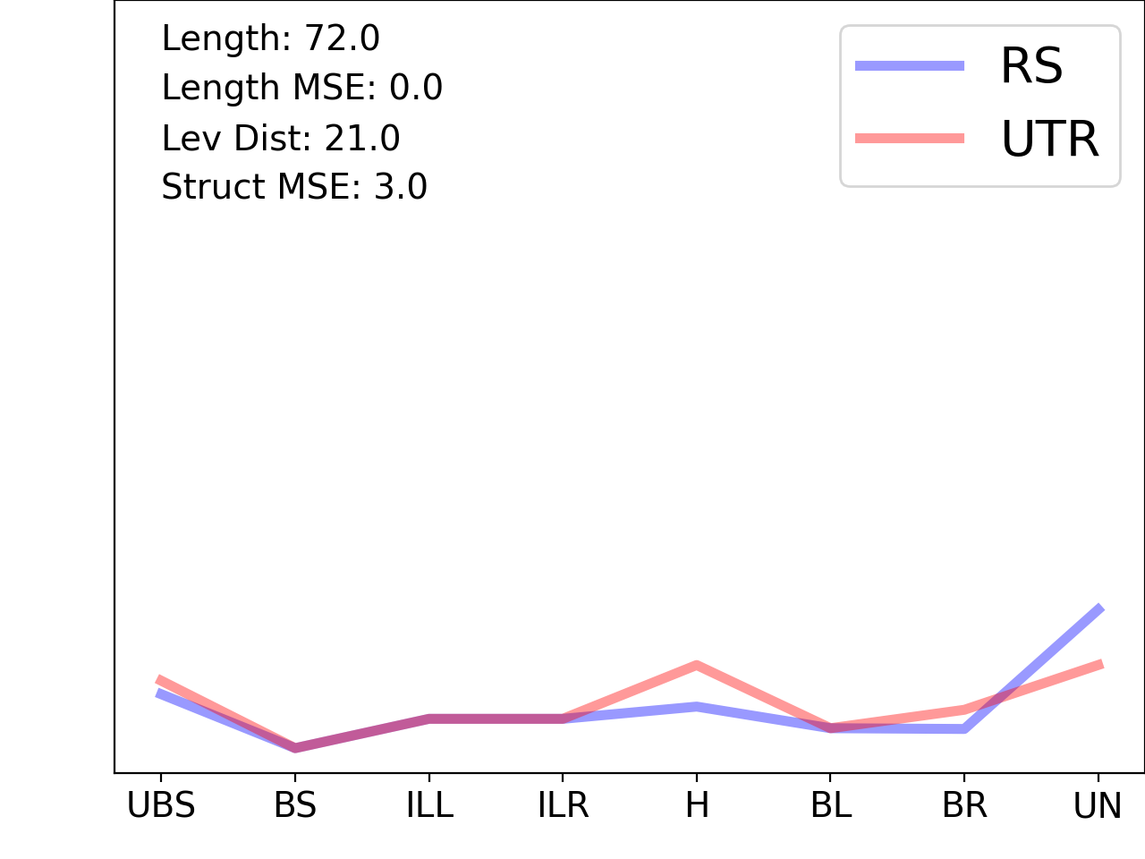 line plot comparing the structural features of the 5prime UTR with its first riboswitch match