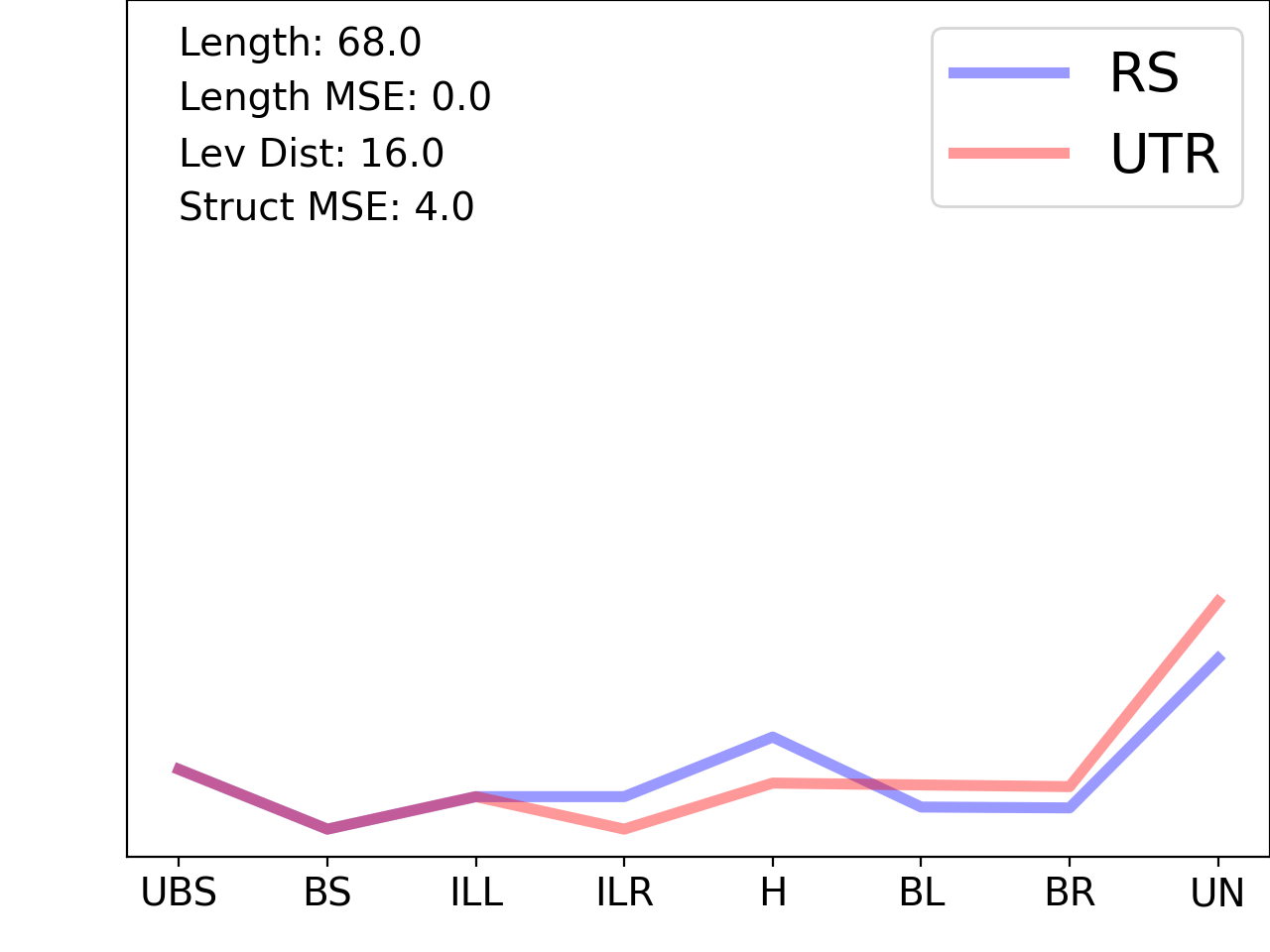 line plot comparing the structural features of the 5prime UTR with its second riboswitch match
