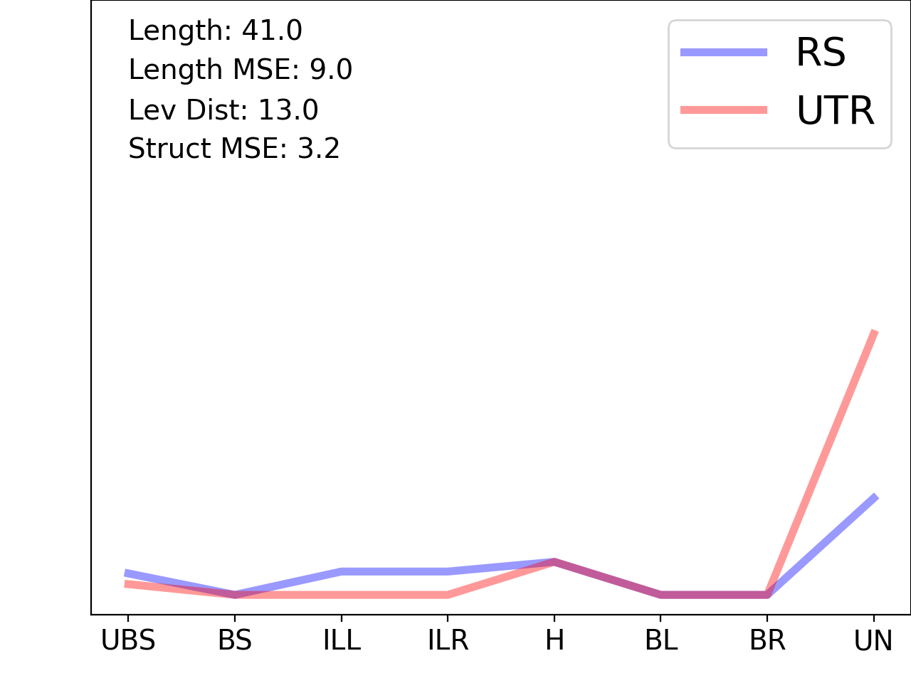 line plot comparing the structural features of the 5prime UTR with its first riboswitch match