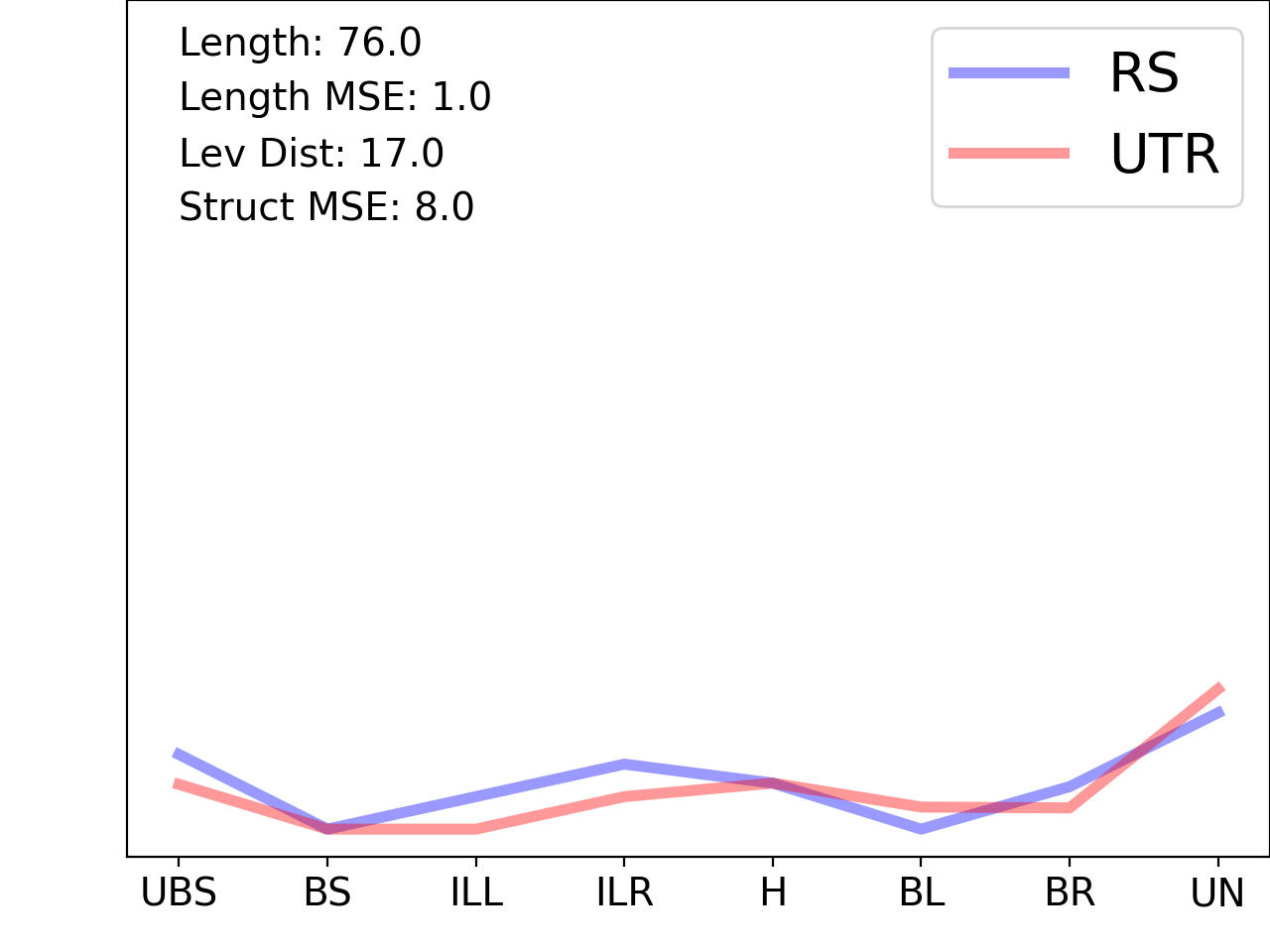 line plot comparing the structural features of the 5prime UTR with its third riboswitch match