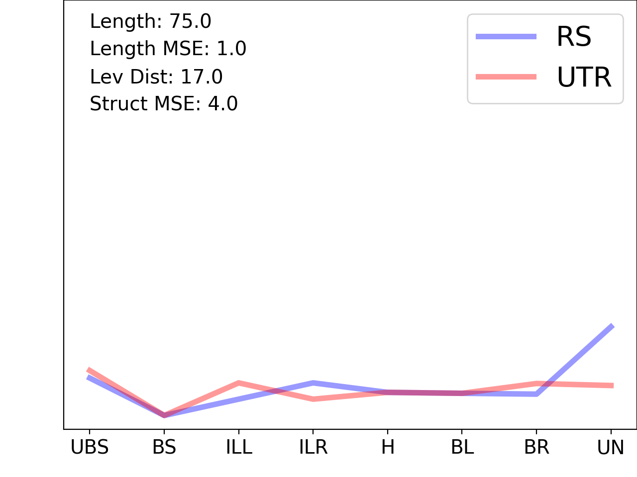 line plot comparing the structural features of the 5prime UTR with its first riboswitch match