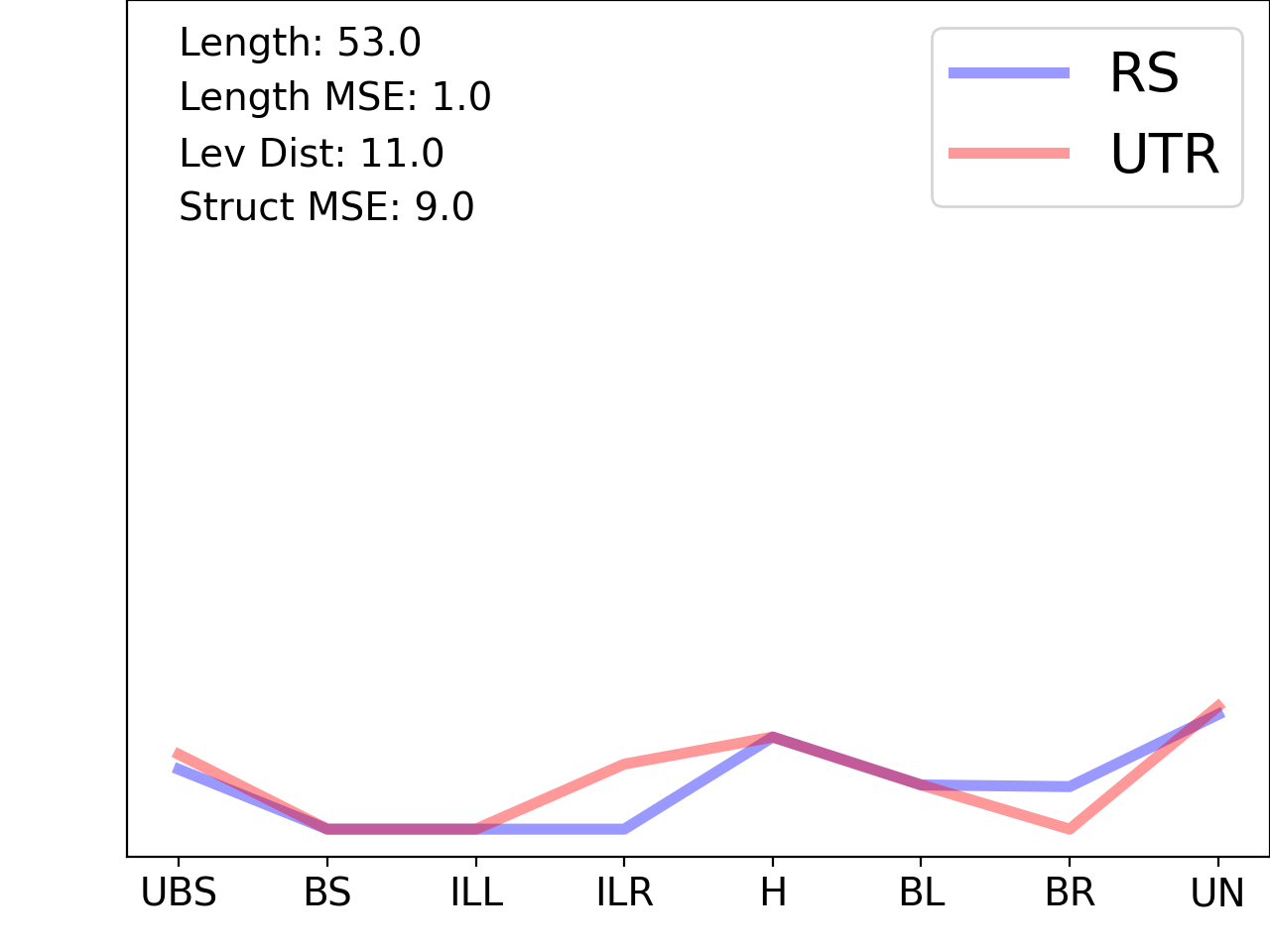 line plot comparing the structural features of the 5prime UTR with its third riboswitch match